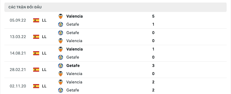 Thành tích đối đầu gần nhất giữa Getafe vs Valencia