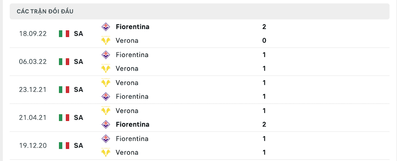 Thành tích đối đầu Hellas Verona vs Fiorentina 