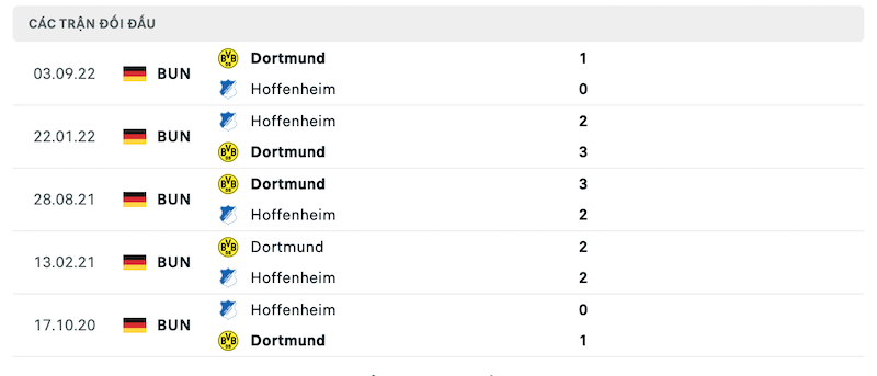 Thành tích đối đầu gần nhất giữa Hoffenheim vs Dortmund