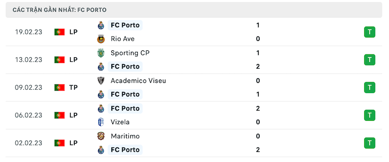 Phong độ thi đấu gần đây của đội khách Porto