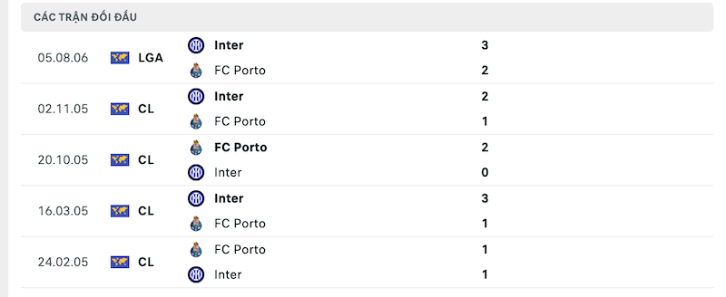 Thành tích đối đầu gần nhất giữa Inter Milan vs Porto