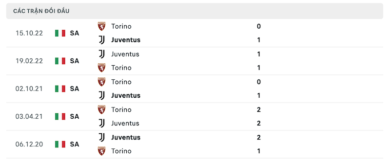 Thành tích đối đầu Juventus vs Torino