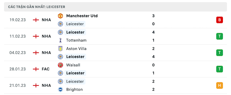 Phong độ thi đấu gần đây của đội chủ nhà Leicester