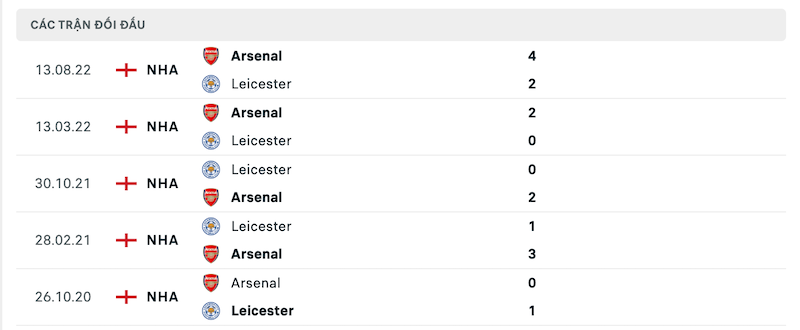 Thành tích đối đầu gần nhất giữa Leicester vs Arsenal