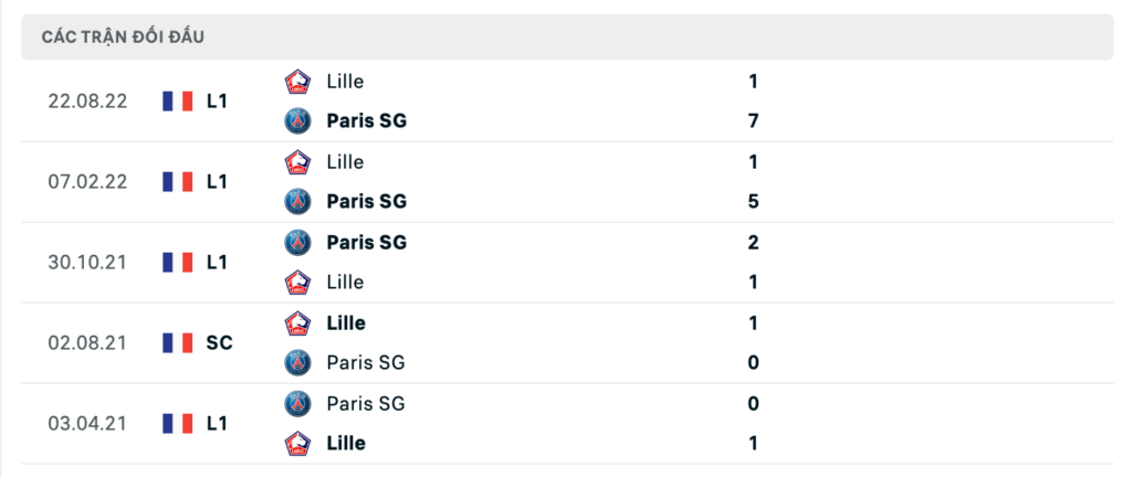 Thành tích đối đầu gần nhất giữa PSG vs Lille