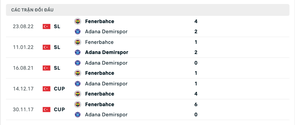 Thành tích đối đầu gần nhất giữa Adana Demirspor vs Fenerbahce
