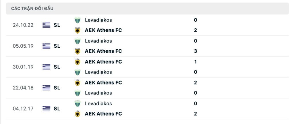 Thành tích đối đầu gần nhất giữa AEK Athens vs Levadiakos