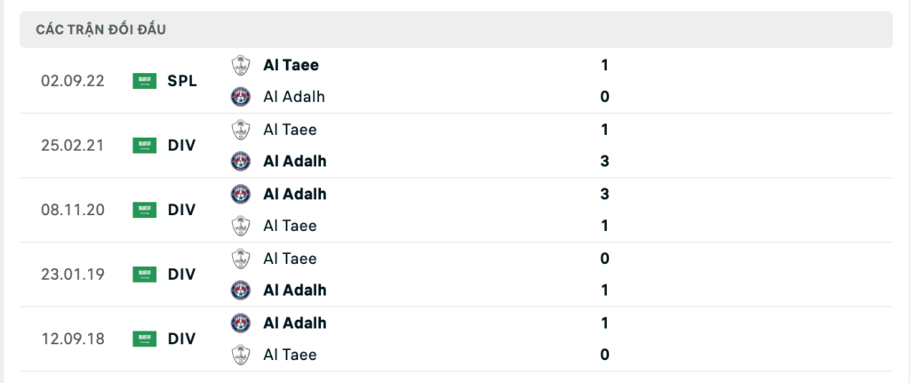 Thành tích đối đầu gần nhất giữa Al Adalah vs Al Taee