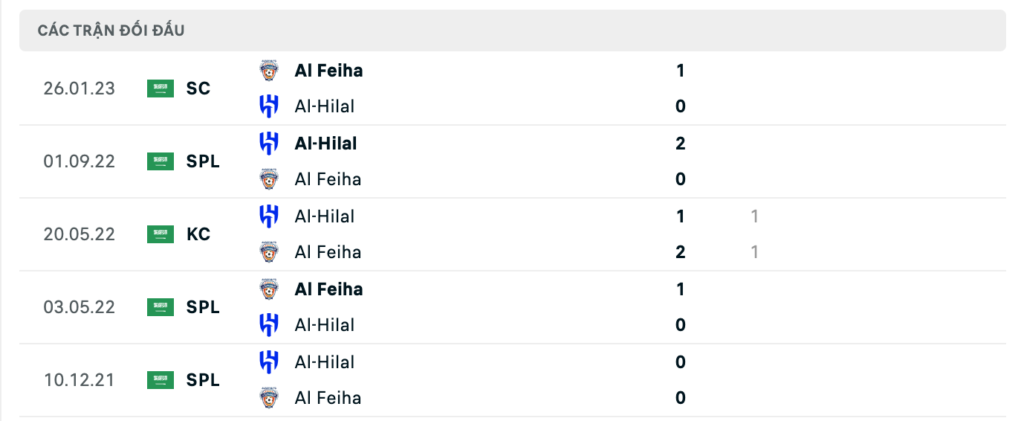 Thành tích đối đầu gần nhất giữa Al Feiha vs Al Hilal 