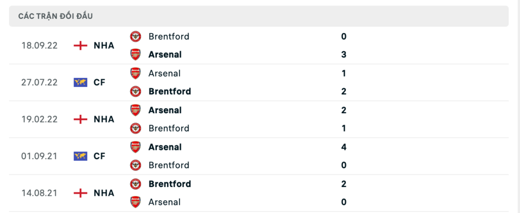 Thành tích đối đầu gần nhất giữa Arsenal vs Brentford