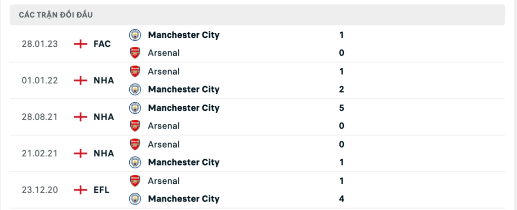 Thành tích đối đầu gần nhất giữa Arsenal vs Manchester City