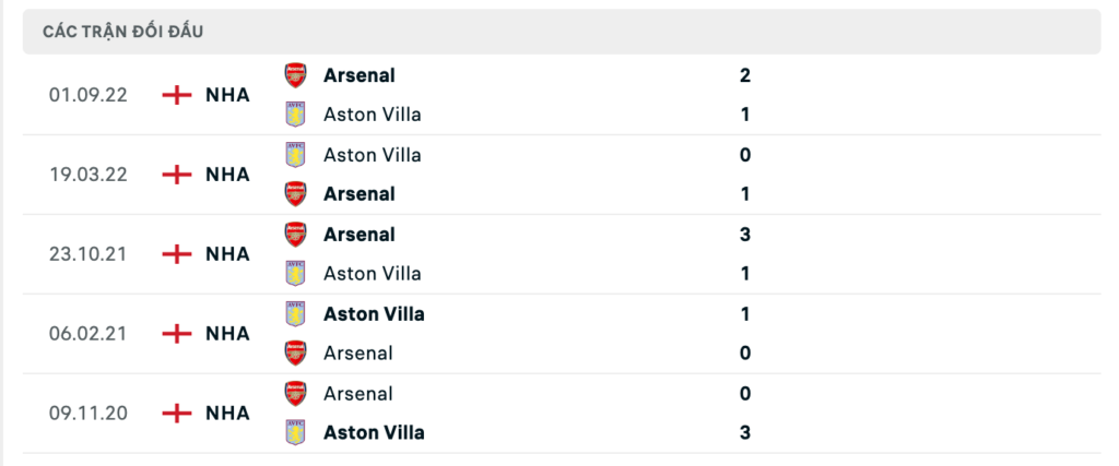 Thành tích đối đầu gần nhất giữa Aston Villa vs Arsenal