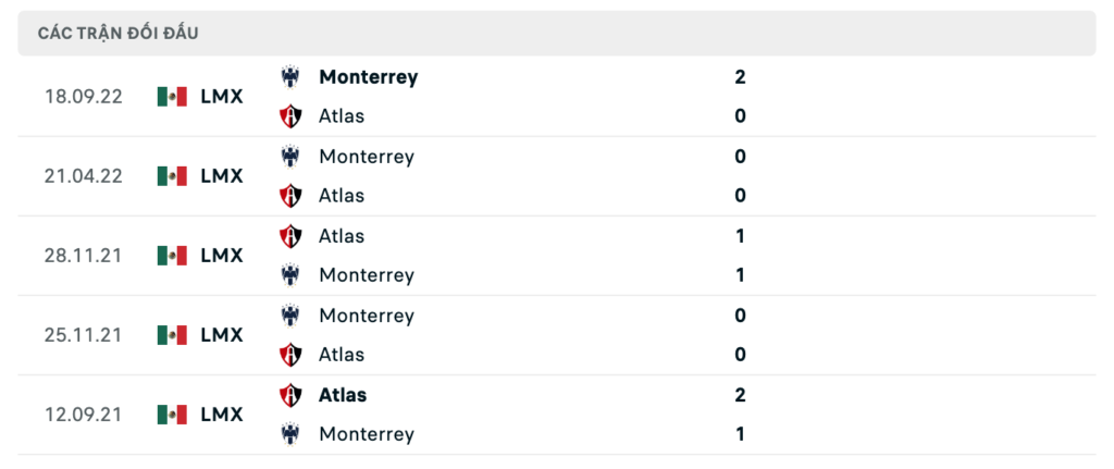 Thành tích đối đầu gần nhất giữa Atlas vs Monterrey 