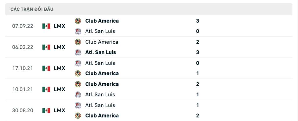 Thành tích đối đầu gần nhất giữa San Luis vs Club America 