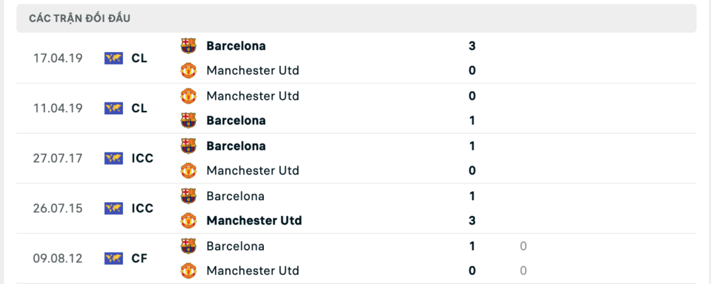 Thành tích đối đầu gần nhất giữa Barcelona vs MU