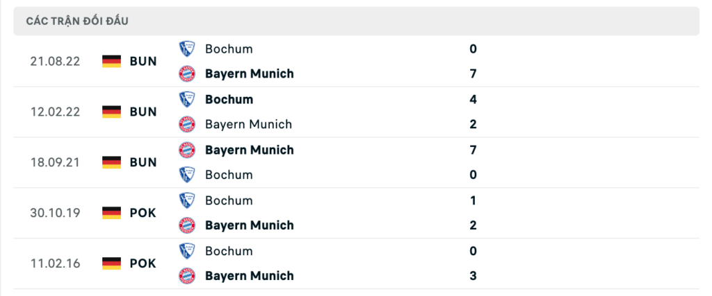 Thành tích đối đầu gần nhất giữa Bayern Munich vs Bochum 