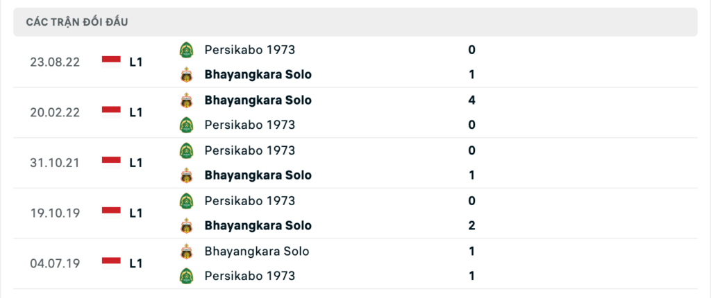 Thành tích đối đầu gần nhất giữa Bhayangkara vs Persikabo 1973