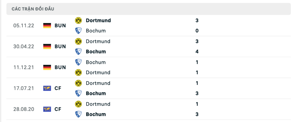 Thành tích đối đầu gần nhất giữa Bochum vs Dortmund
