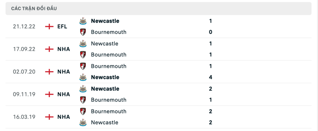 Thành tích đối đầu gần nhất giữa Bournemouth vs Newcastle