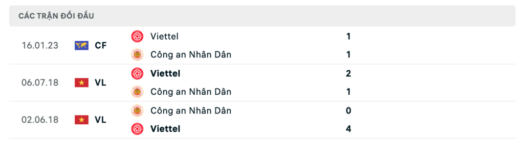 Thành tích đối đầu gần nhất giữa Công An Hà Nội vs Viettel
