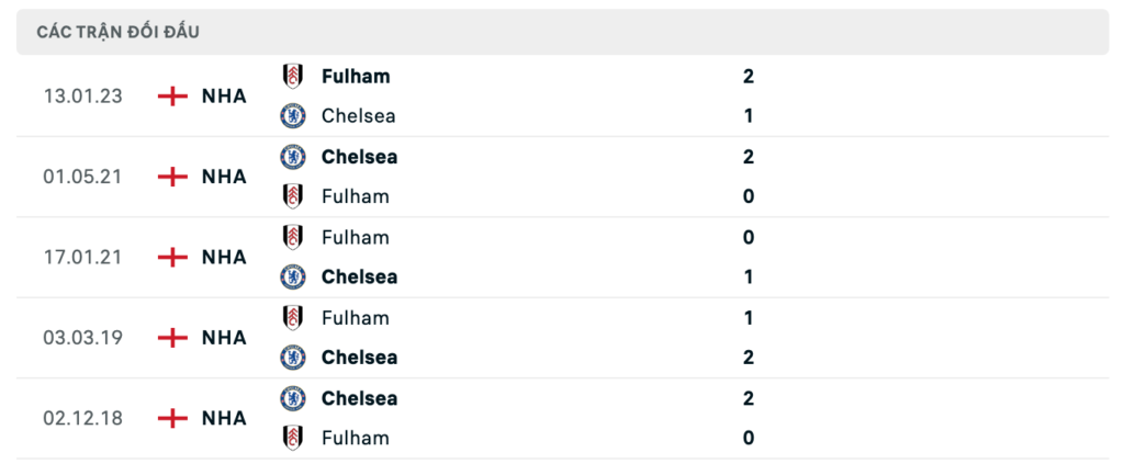Thành tích đối đầu gần nhất giữa Chelsea vs Fulham