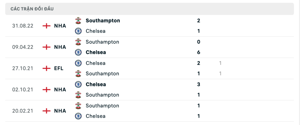 Thành tích đối đầu gần nhất giữa Chelsea vs Southampton