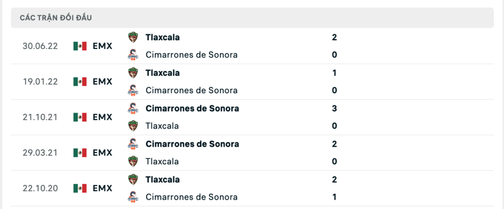 Thành tích đối đầu gần nhất giữa Cimarrones Sonora vs Tlaxcala 
