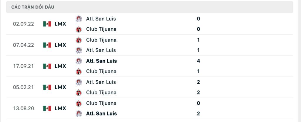 Thành tích đối đầu gần nhất giữa Tijuana vs San Luis 