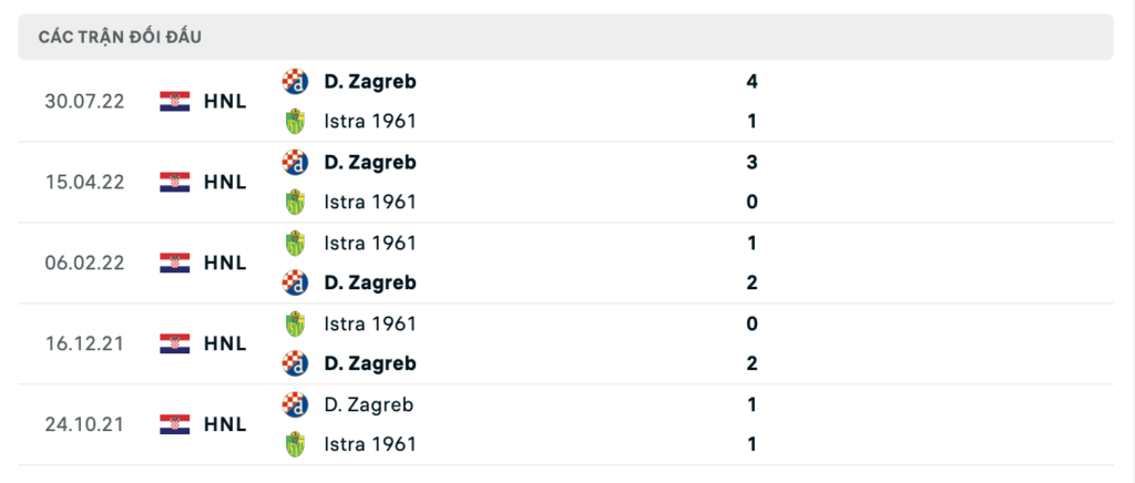 Thành tích đối đầu gần nhất giữa Dinamo Zagreb vs Istra 1961