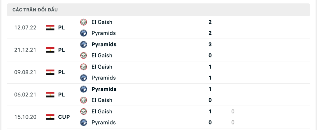 Thành tích đối đầu gần nhất giữa El Gaish vs Pyramids