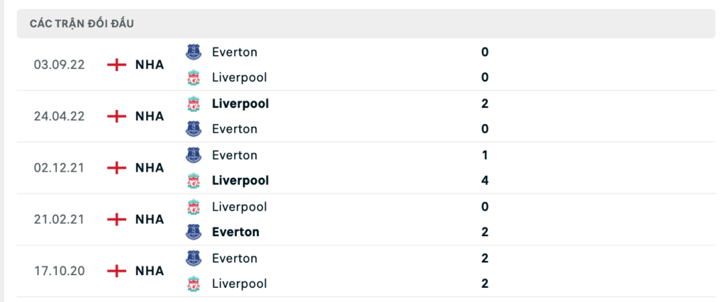 Thành tích đối đầu gần nhất giữa Liverpool vs Everton