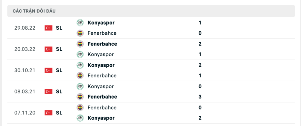 Thành tích đối đầu gần nhất giữa Fenerbahce vs Konyaspor