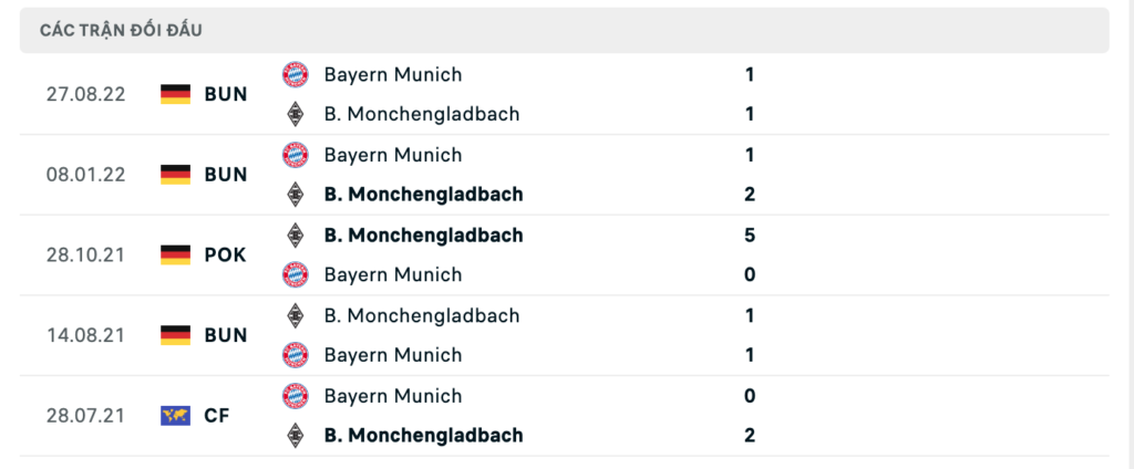 Thành tích đối đầu gần nhất giữa Gladbach vs Bayern Munich