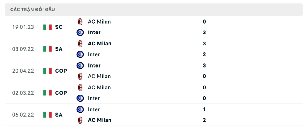 Thành tích đối đầu gần nhất giữa Inter Milan vs AC Milan