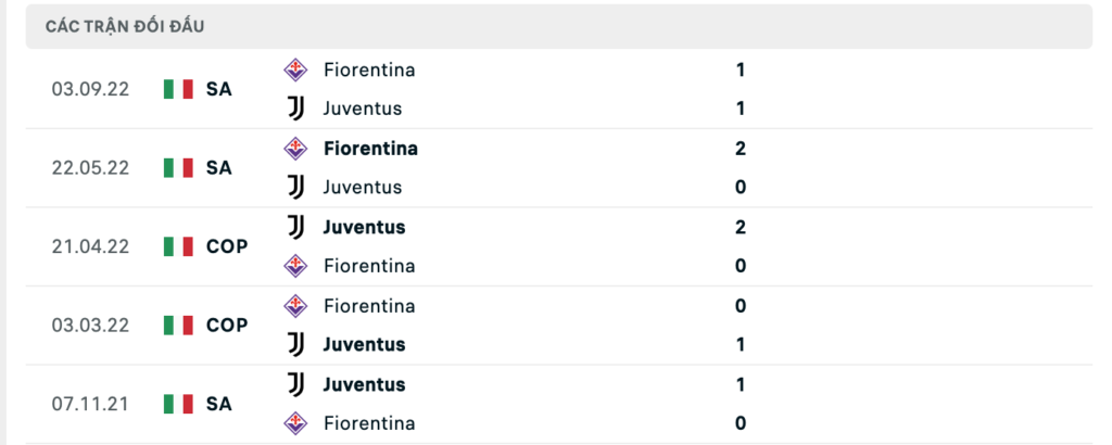 Thành tích đối đầu gần nhất giữa Juventus vs Fiorentina