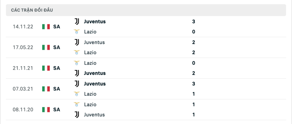 Thành tích đối đầu gần nhất giữa Juventus vs Lazio