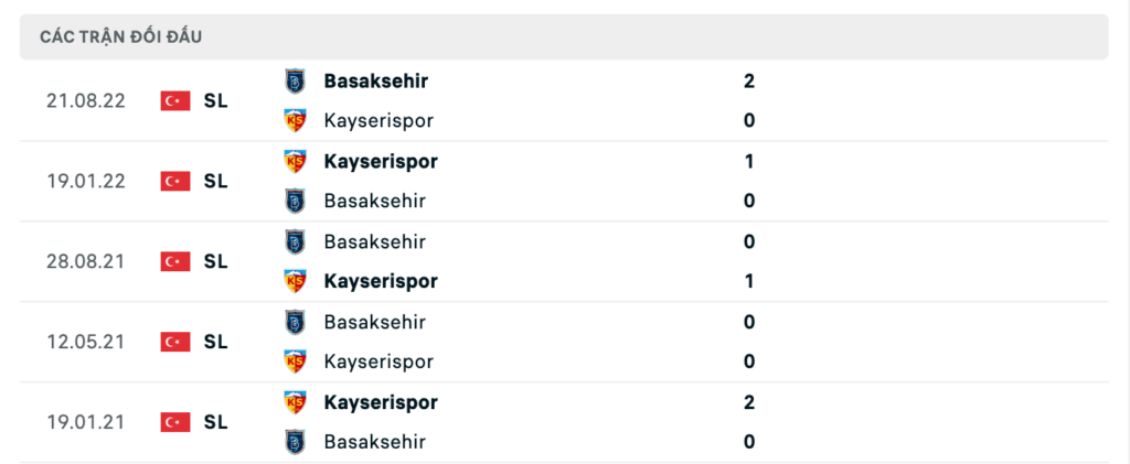 Thành tích đối đầu gần nhất giữa Kayserispor vs Istanbul Basaksehir 