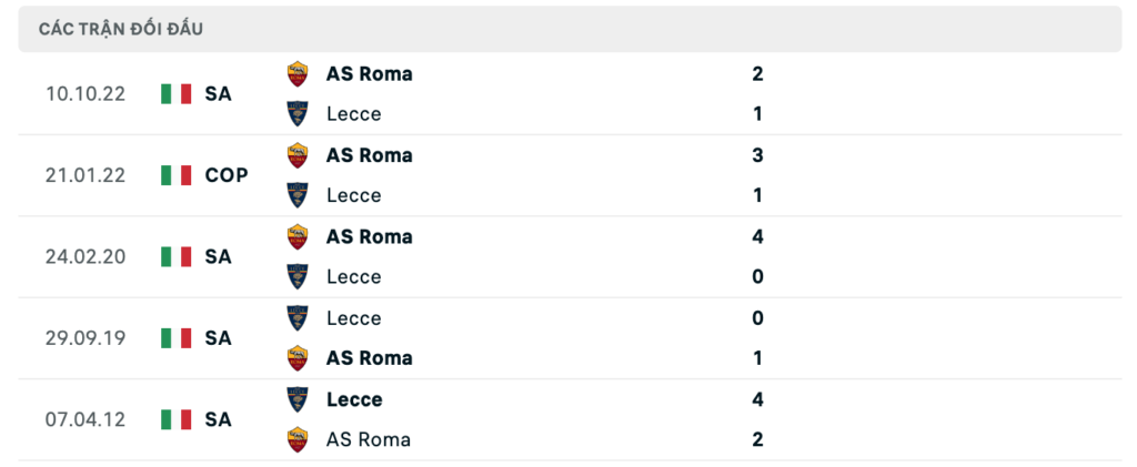 Thành tích đối đầu gần nhất giữa Lecce vs AS Roma