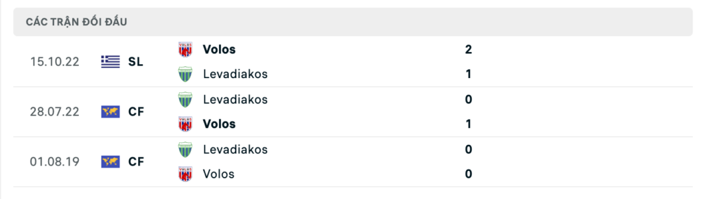 Thành tích đối đầu gần nhất giữa Levadiakos vs Volos NFC