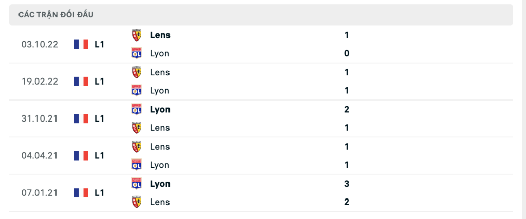 Thành tích đối đầu gần nhất giữa Lyon vs Lens