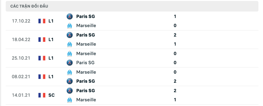 Thành tích đối đầu gần nhất giữa Marseille vs PSG