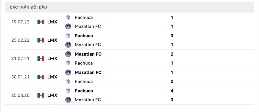 Thành tích đối đầu gần nhất giữa Mazatlan vs Pachuca 