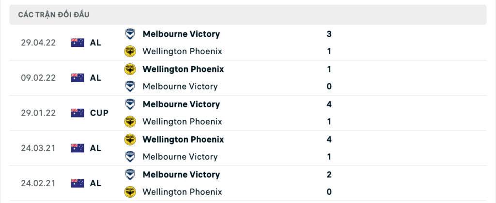 Thành tích đối đầu gần nhất giữa Melbourne Victory vs Wellington Phoenix 