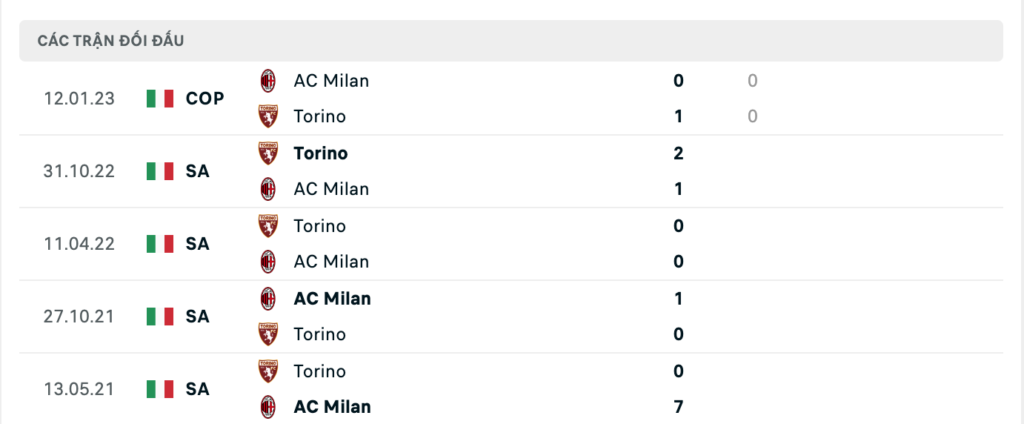 Thành tích đối đầu gần nhất giữa AC Milan vs Torino