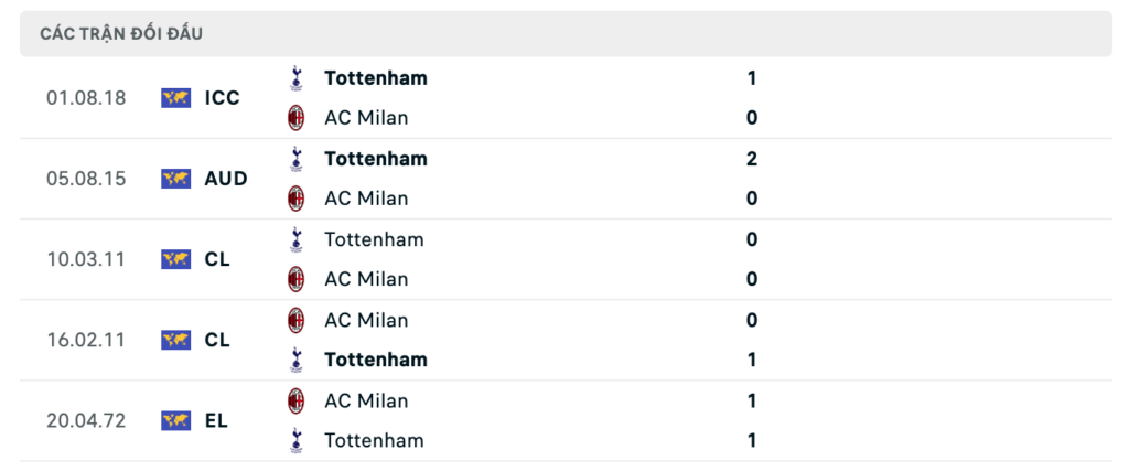 Thành tích đối đầu gần nhất giữa AC Milan vs Tottenham