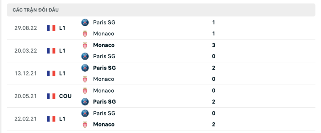Thành tích đối đầu gần nhất giữa AS Monaco vs PSG