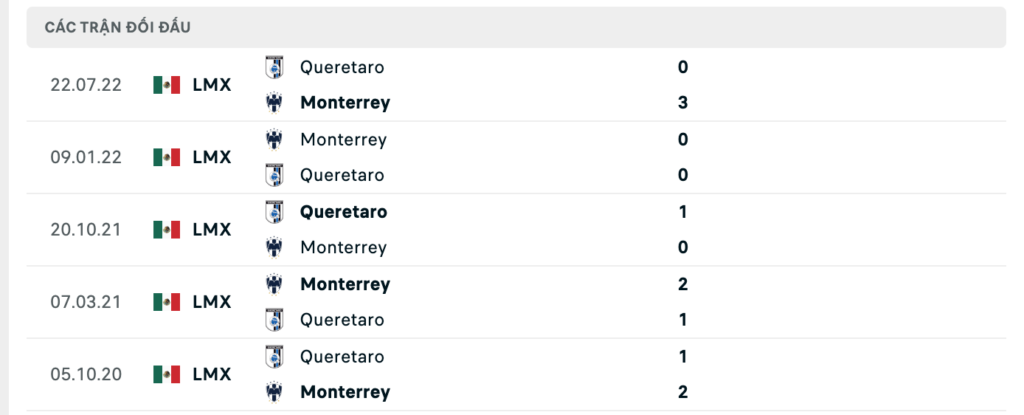 Thành tích đối đầu gần nhất giữa Monterrey vs Queretaro