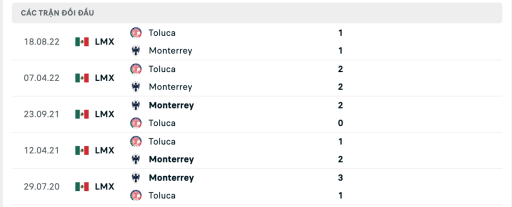 Thành tích đối đầu gần nhất giữa Monterrey vs Toluca