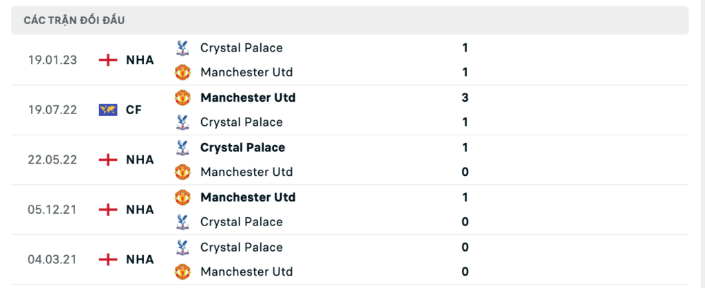 Thành tích đối đầu gần nhất giữa Man Utd vs Crystal Palace