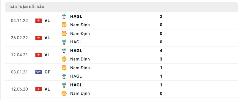 Thành tích đối đầu gần nhất giữa Nam Định vs HAGL